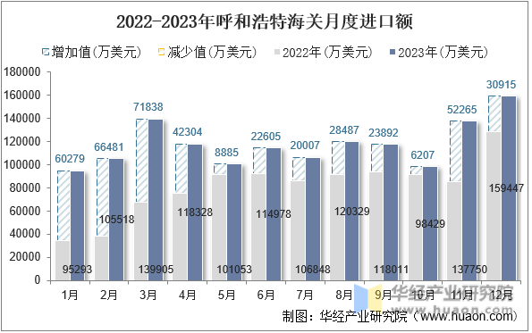 2022-2023年呼和浩特海关月度进口额