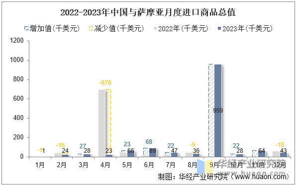 2022-2023年中国与萨摩亚月度进口商品总值