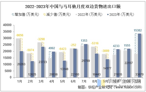 2022-2023年中国与马耳他月度双边货物进出口额