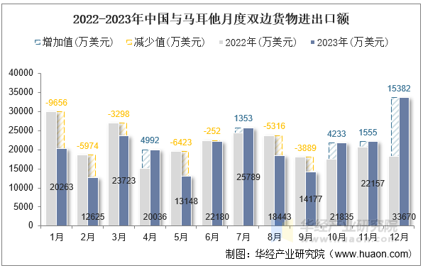 2022-2023年中国与马耳他月度双边货物进出口额