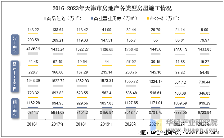 2016-2023年天津市房地产各类型房屋施工情况
