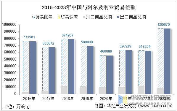 2016-2023年中国与阿尔及利亚贸易差额