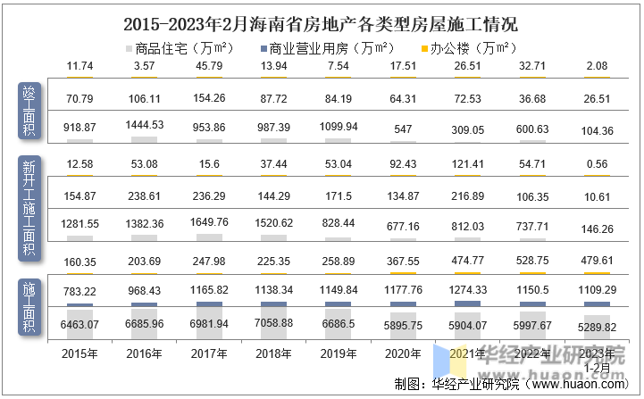 2015-2023年2月海南省房地产各类型房屋施工情况