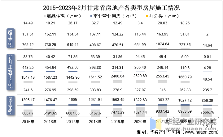 2015-2023年2月甘肃省房地产各类型房屋施工情况