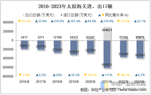 2016-2023年太原海关进、出口额