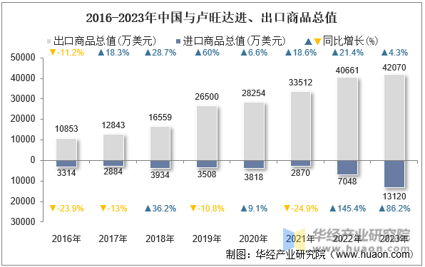 2016-2023年中国与卢旺达进、出口商品总值