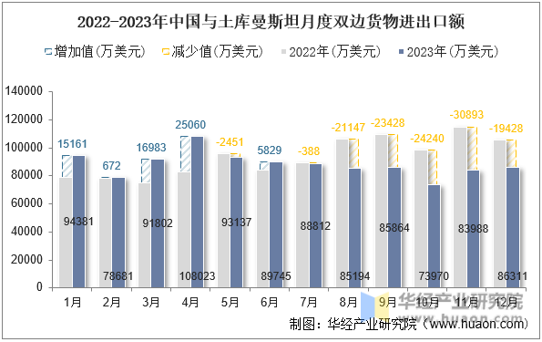 2022-2023年中国与土库曼斯坦月度双边货物进出口额