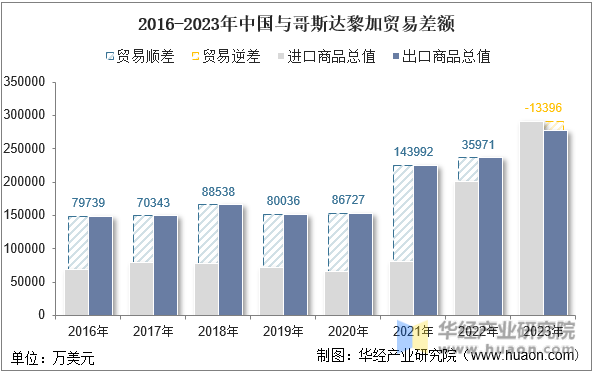 2016-2023年中国与哥斯达黎加贸易差额