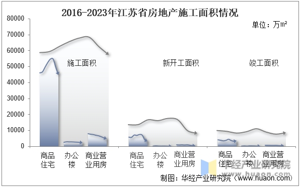 2016-2023年江苏省房地产施工面积情况