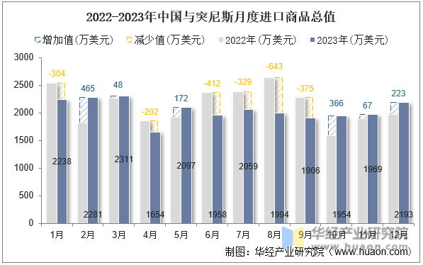 2022-2023年中国与突尼斯月度进口商品总值
