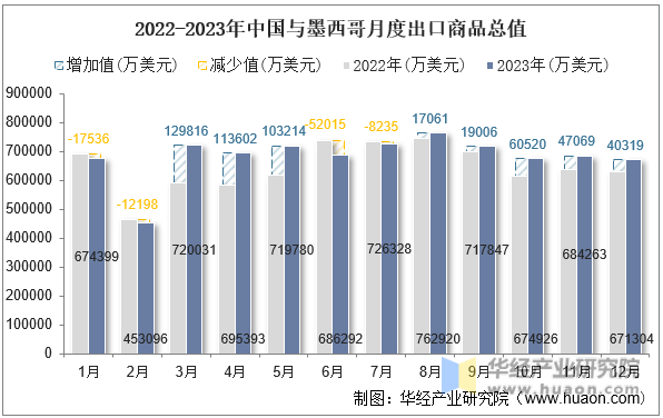 2022-2023年中国与墨西哥月度出口商品总值