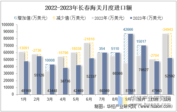 2022-2023年长春海关月度进口额