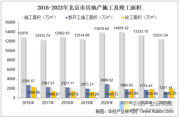 2016-2023年北京市房地产施工及竣工面积