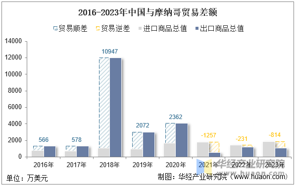 2016-2023年中国与摩纳哥贸易差额