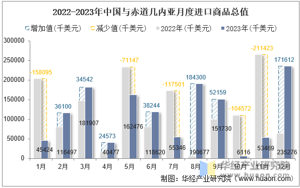 2022-2023年中国与赤道几内亚月度进口商品总值
