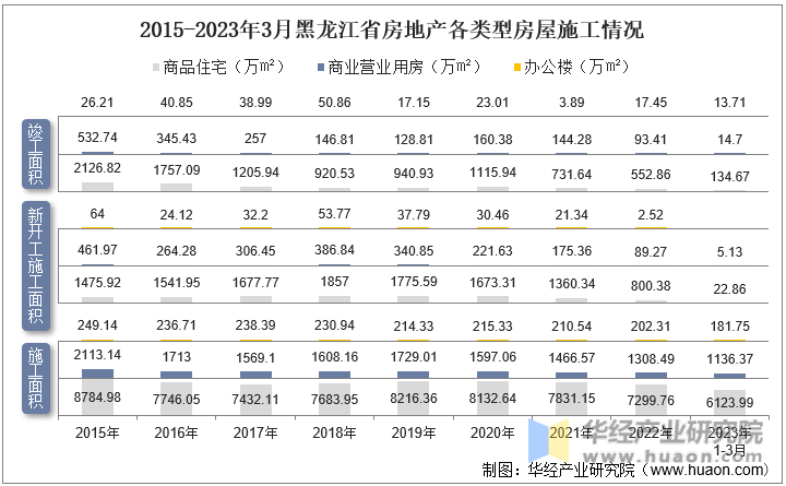 2015-2023年3月黑龙江省房地产各类型房屋施工情况