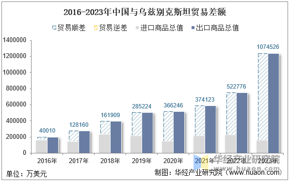 2016-2023年中国与乌兹别克斯坦贸易差额