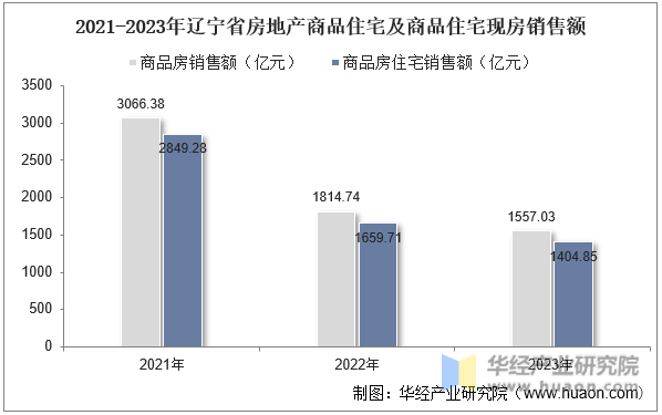 2021-2023年辽宁省房地产商品住宅及商品住宅现房销售额