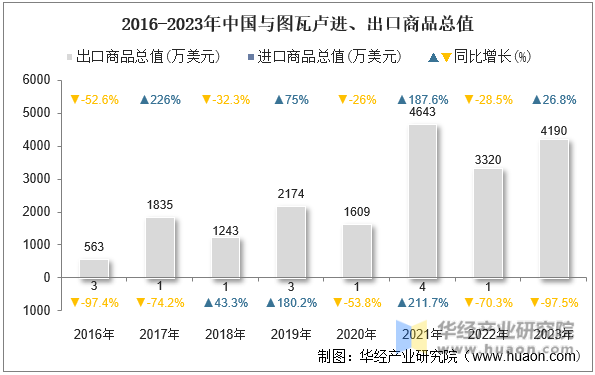 2016-2023年中国与图瓦卢进、出口商品总值
