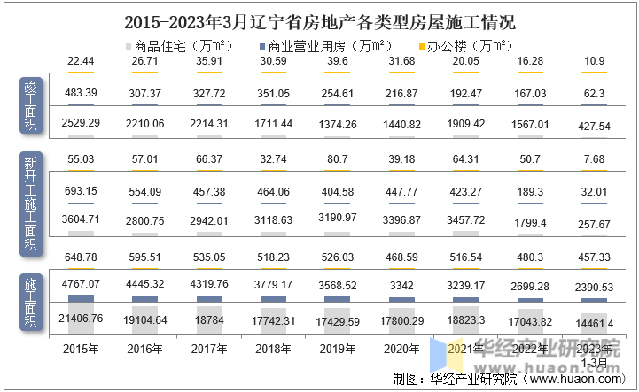 2015-2023年3月辽宁省房地产各类型房屋施工情况
