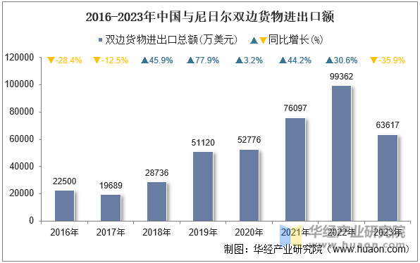 2016-2023年中国与尼日尔双边货物进出口额