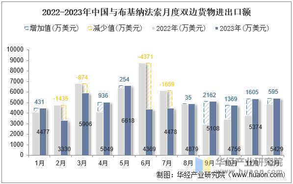 2022-2023年中国与布基纳法索月度双边货物进出口额