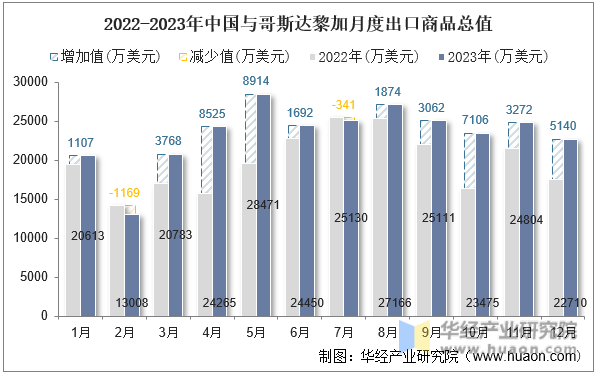 2022-2023年中国与哥斯达黎加月度出口商品总值