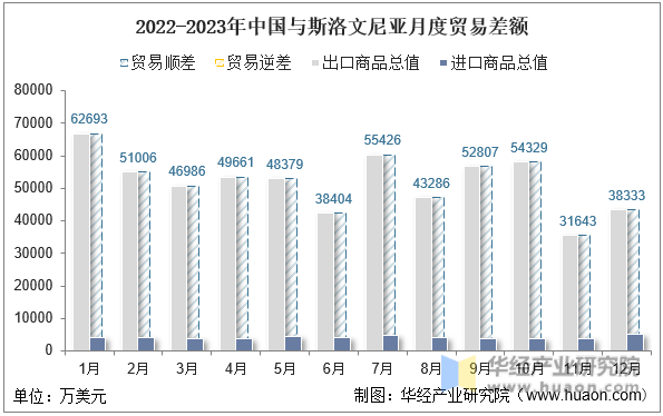 2022-2023年中国与斯洛文尼亚月度贸易差额