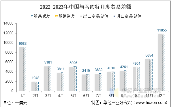 2022-2023年中国与马约特月度贸易差额