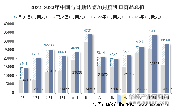 2022-2023年中国与哥斯达黎加月度进口商品总值