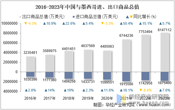 2016-2023年中国与墨西哥进、出口商品总值