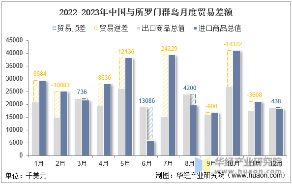 2022-2023年中国与所罗门群岛月度贸易差额