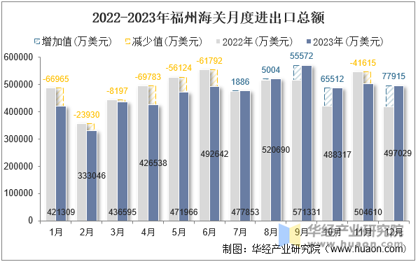 2022-2023年福州海关月度进出口总额