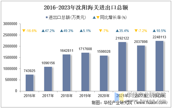 2016-2023年沈阳海关进出口总额