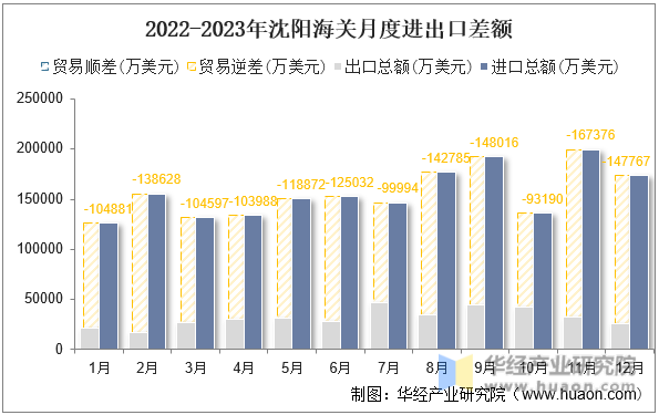 2022-2023年沈阳海关月度进出口差额