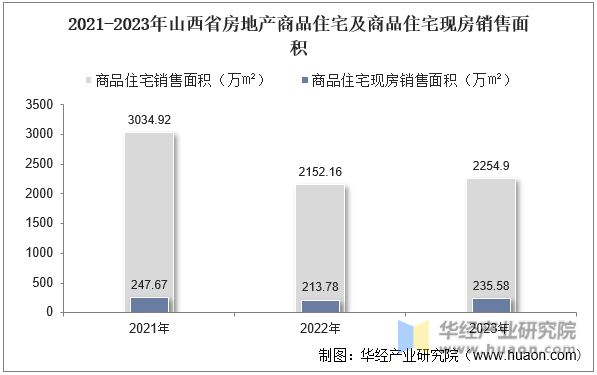 2021-2023年山西省房地产商品住宅及商品住宅现房销售面积