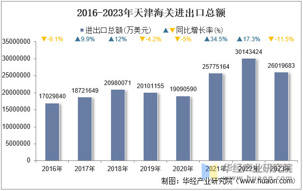 2016-2023年天津海关进出口总额