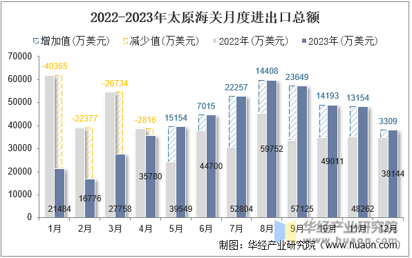 2022-2023年太原海关月度进出口总额