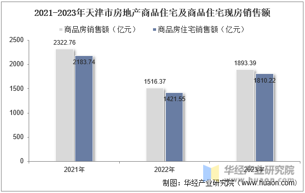 2021-2023年天津市房地产商品住宅及商品住宅现房销售额