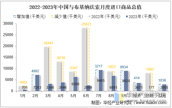 2022-2023年中国与布基纳法索月度进口商品总值