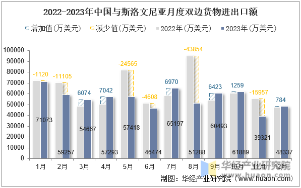 2022-2023年中国与斯洛文尼亚月度双边货物进出口额