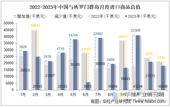2022-2023年中国与所罗门群岛月度进口商品总值