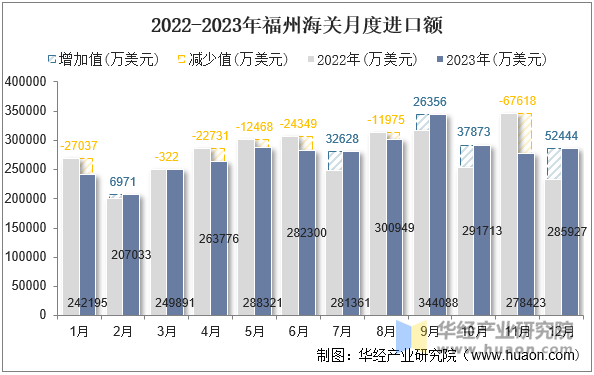 2022-2023年福州海关月度进口额