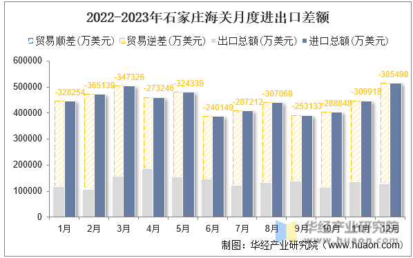 2022-2023年石家庄海关月度进出口差额