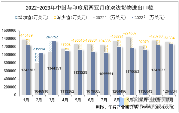 2022-2023年中国与印度尼西亚月度双边货物进出口额