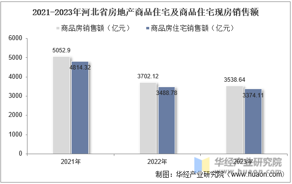2021-2023年河北省房地产商品住宅及商品住宅现房销售额