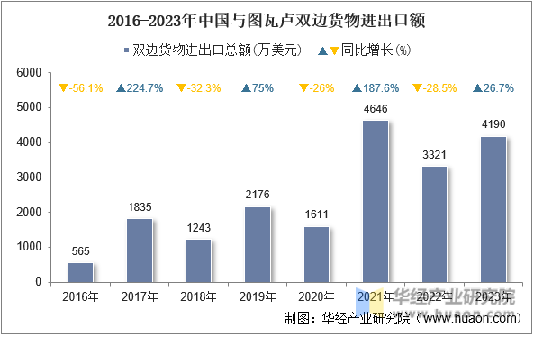 2016-2023年中国与图瓦卢双边货物进出口额