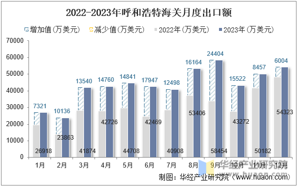 2022-2023年呼和浩特海关月度出口额