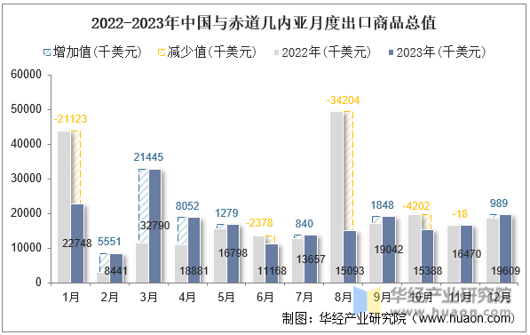 2022-2023年中国与赤道几内亚月度出口商品总值