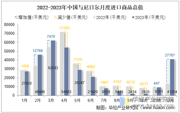 2022-2023年中国与尼日尔月度进口商品总值